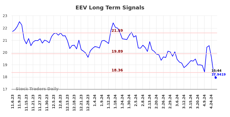 EEV Long Term Analysis for May 8 2024