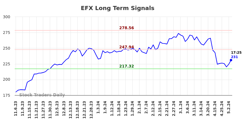 EFX Long Term Analysis for May 8 2024