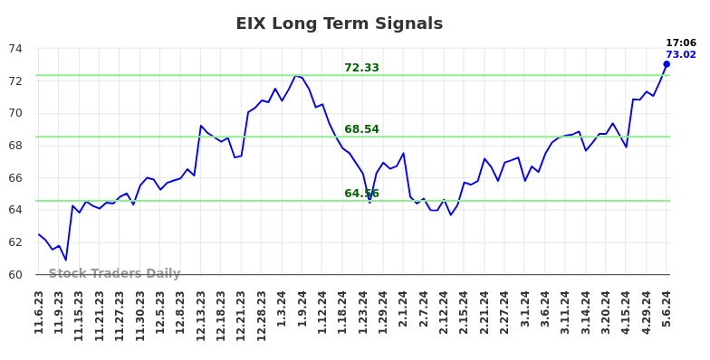 EIX Long Term Analysis for May 8 2024