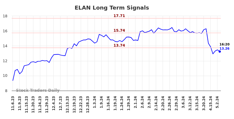 ELAN Long Term Analysis for May 8 2024