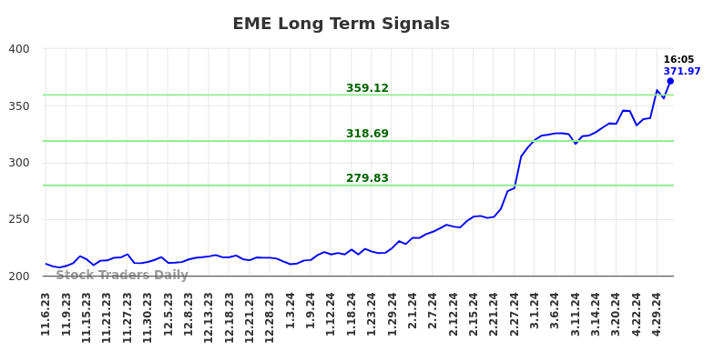 EME Long Term Analysis for May 8 2024