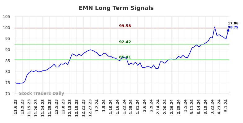 EMN Long Term Analysis for May 8 2024