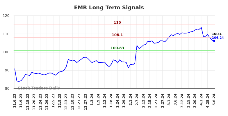 EMR Long Term Analysis for May 8 2024