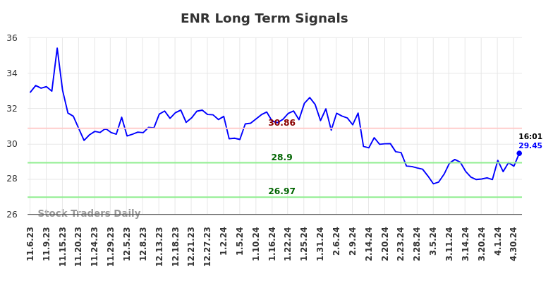 ENR Long Term Analysis for May 8 2024