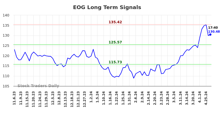 EOG Long Term Analysis for May 8 2024