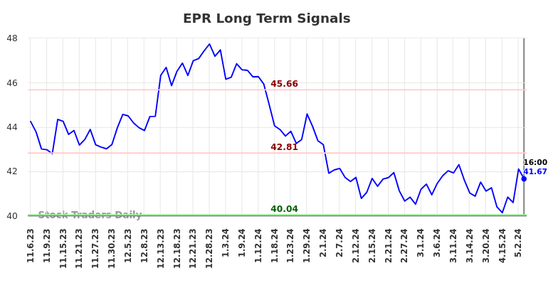 EPR Long Term Analysis for May 8 2024