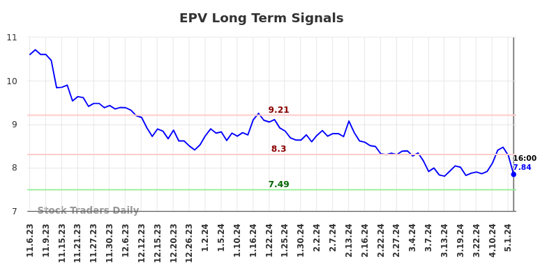 EPV Long Term Analysis for May 8 2024
