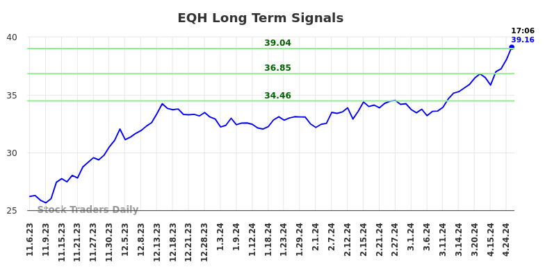 EQH Long Term Analysis for May 8 2024
