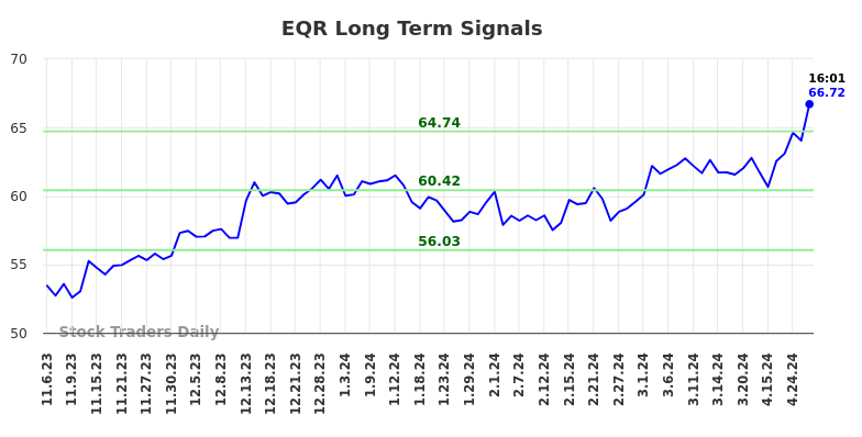 EQR Long Term Analysis for May 8 2024