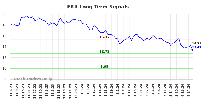 ERII Long Term Analysis for May 8 2024