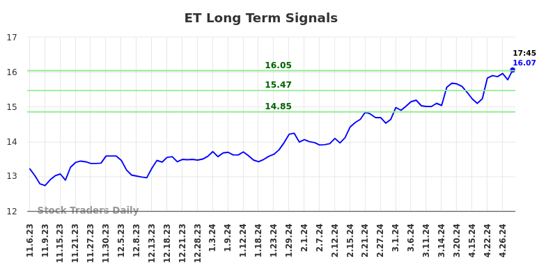 ET Long Term Analysis for May 8 2024