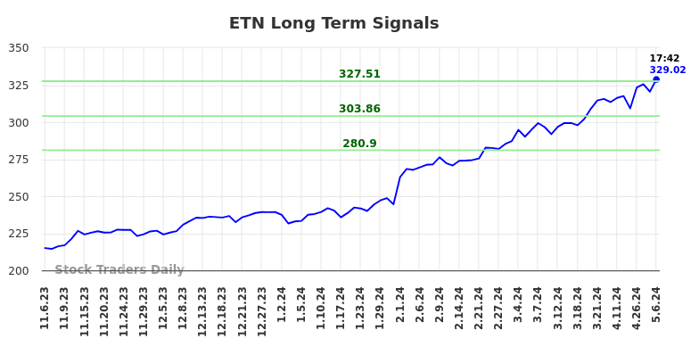 ETN Long Term Analysis for May 8 2024