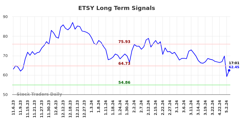 ETSY Long Term Analysis for May 8 2024