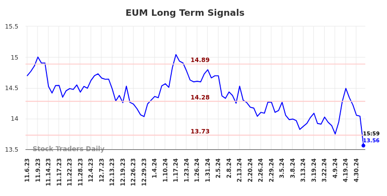 EUM Long Term Analysis for May 8 2024