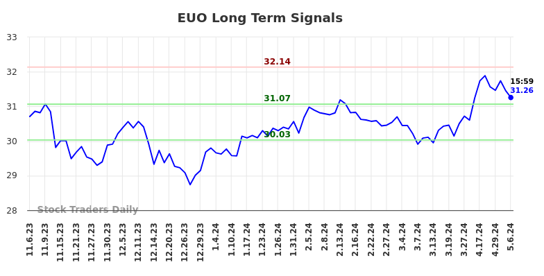 EUO Long Term Analysis for May 8 2024