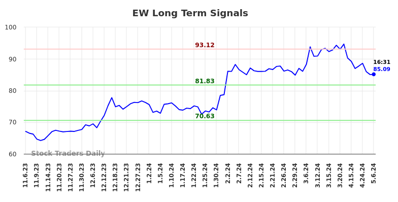 EW Long Term Analysis for May 8 2024