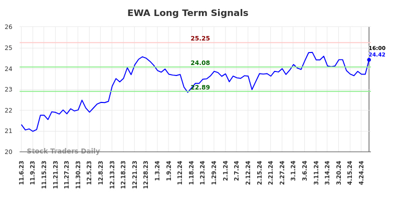 EWA Long Term Analysis for May 8 2024