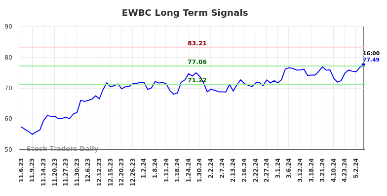 EWBC Long Term Analysis for May 8 2024