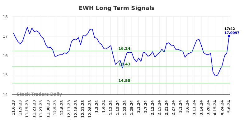 EWH Long Term Analysis for May 8 2024
