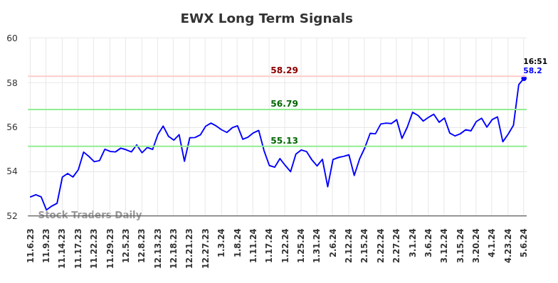EWX Long Term Analysis for May 8 2024