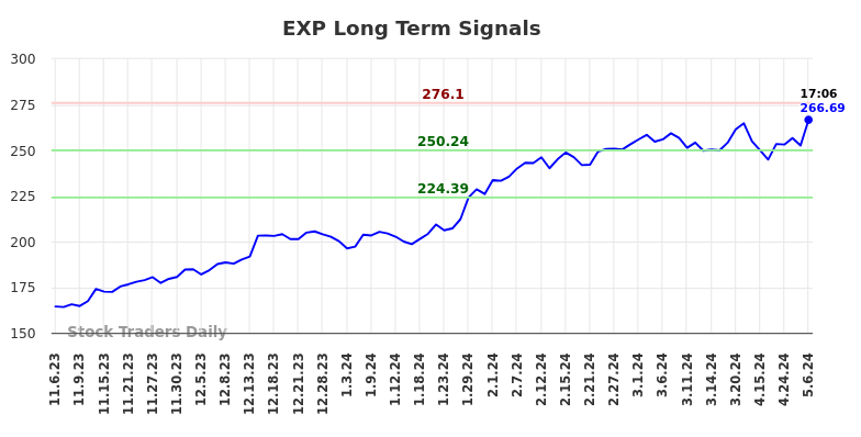 EXP Long Term Analysis for May 8 2024