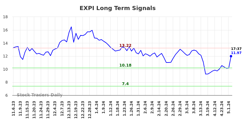 EXPI Long Term Analysis for May 8 2024