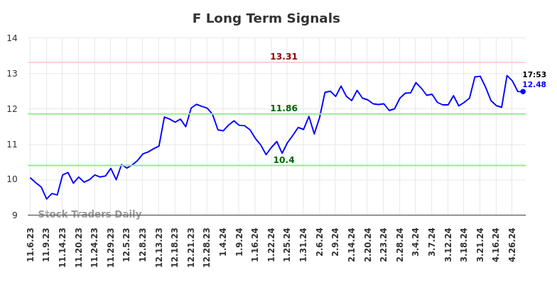 F Long Term Analysis for May 8 2024