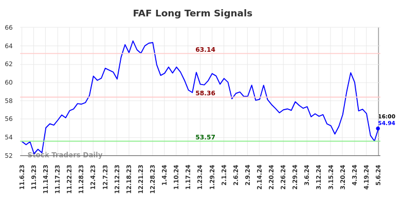 FAF Long Term Analysis for May 8 2024