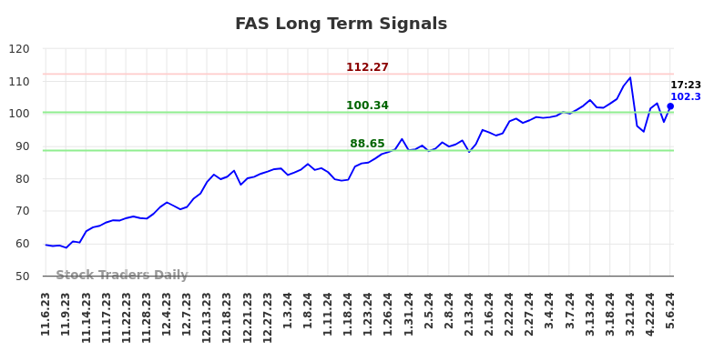 FAS Long Term Analysis for May 8 2024