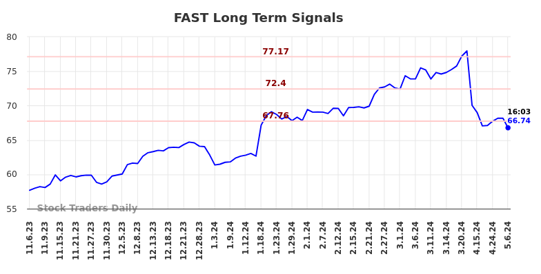 FAST Long Term Analysis for May 8 2024