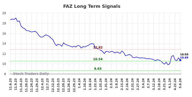 FAZ Long Term Analysis for May 8 2024