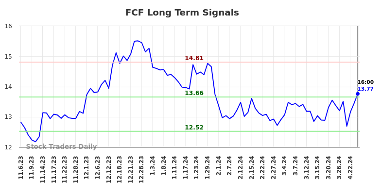 FCF Long Term Analysis for May 8 2024