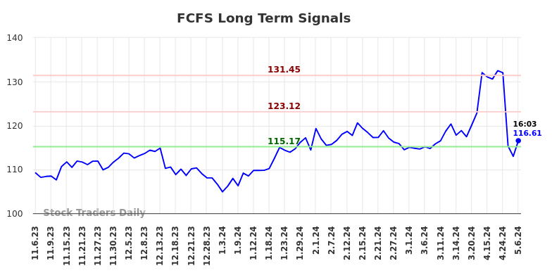 FCFS Long Term Analysis for May 8 2024