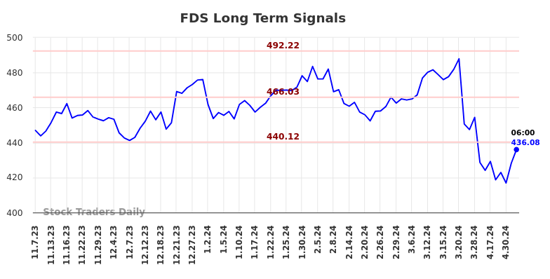 FDS Long Term Analysis for May 8 2024