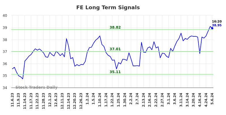 FE Long Term Analysis for May 8 2024