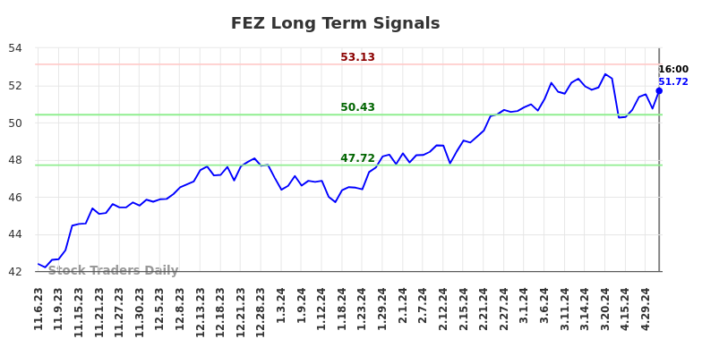 FEZ Long Term Analysis for May 8 2024
