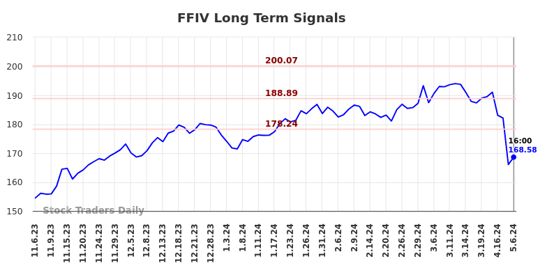 FFIV Long Term Analysis for May 8 2024