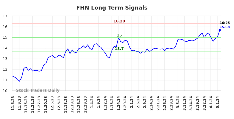 FHN Long Term Analysis for May 8 2024