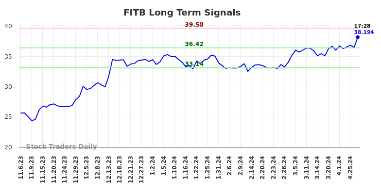 FITB Long Term Analysis for May 8 2024