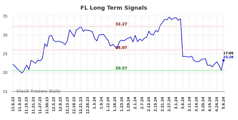 FL Long Term Analysis for May 8 2024