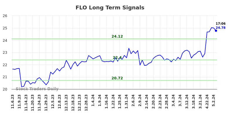 FLO Long Term Analysis for May 8 2024
