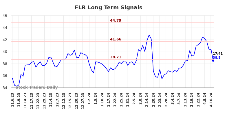 FLR Long Term Analysis for May 8 2024