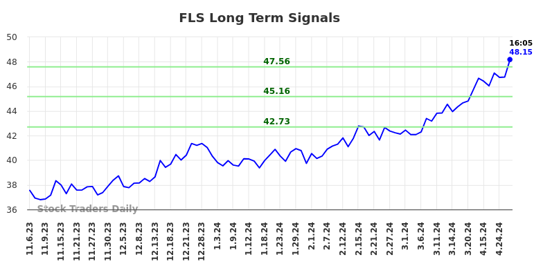 FLS Long Term Analysis for May 8 2024