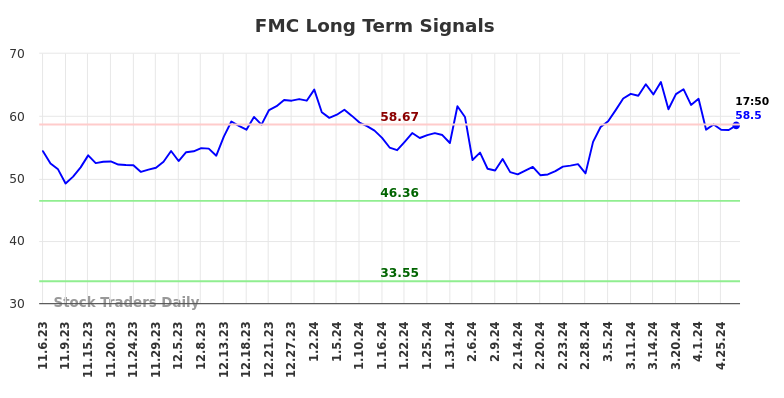 FMC Long Term Analysis for May 8 2024