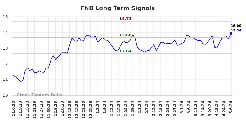 FNB Long Term Analysis for May 8 2024