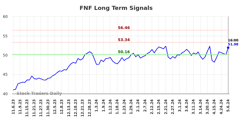 FNF Long Term Analysis for May 8 2024