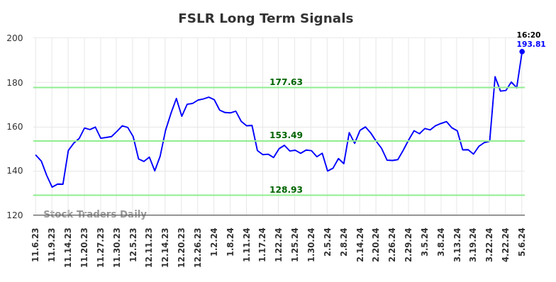 FSLR Long Term Analysis for May 8 2024