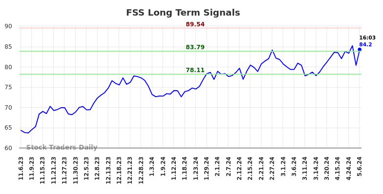 FSS Long Term Analysis for May 8 2024