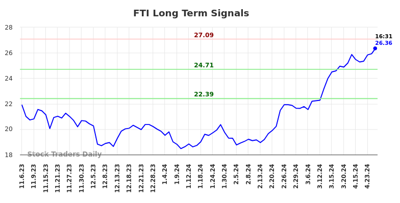 FTI Long Term Analysis for May 8 2024