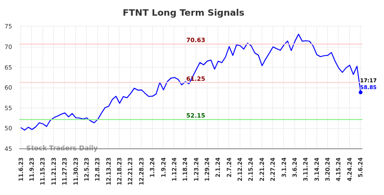 FTNT Long Term Analysis for May 8 2024